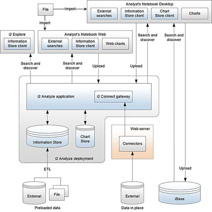 Analysis Hub component diagram