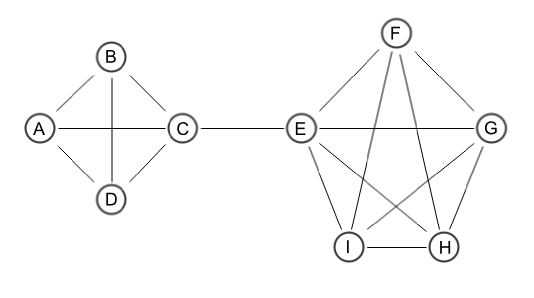 A chart showing two clusters of entities linked by a single link.