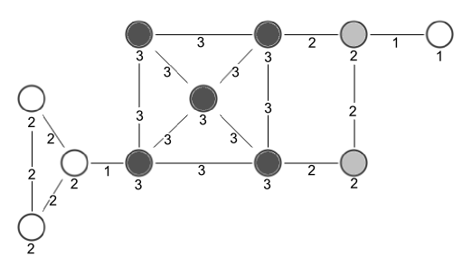 A chart showing a central cluster which has a binding strength of three and several entities linked to that cluster, three of which have a binding strength of two. Only two of these three are linked to the cluster with links that have a binding strength of two.