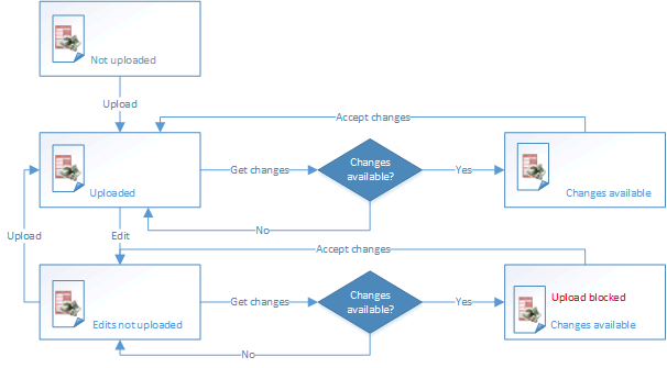 A flow diagram of the various states of a chart item