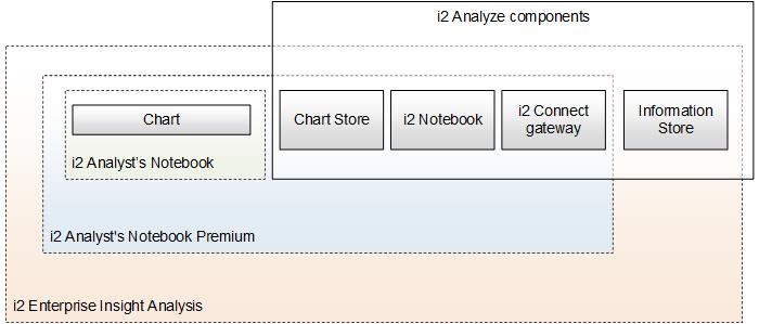 The relationship between Analyst's Notebook Premium and the other offerings