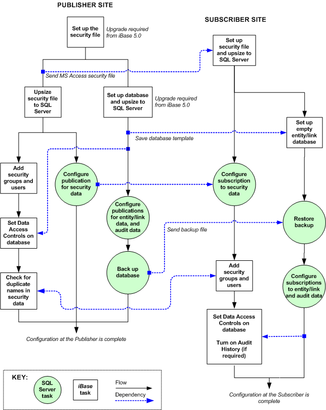 Database replication workflow with large data amounts