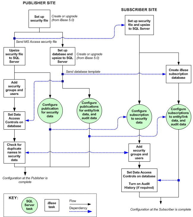 Database replication workflow