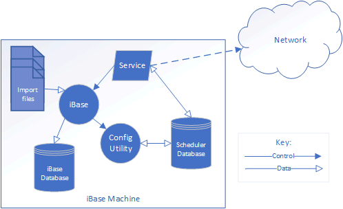 iBase Scheduler running in a single box deployment