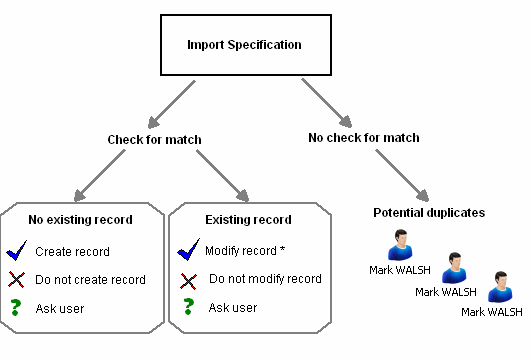 how entity matches are checked