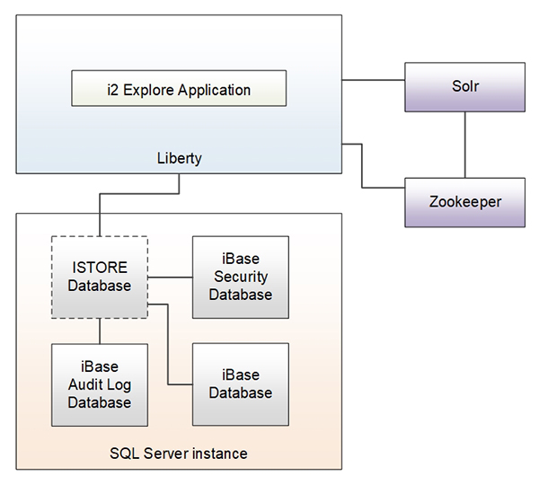 i2 Explore for iBase deployment architecture