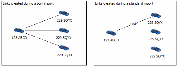 a bulk import allows multiple links to the same entity.