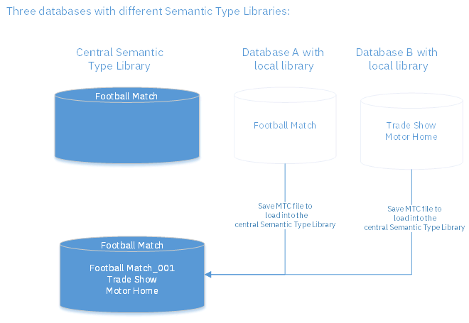 Databases with independant semantic types