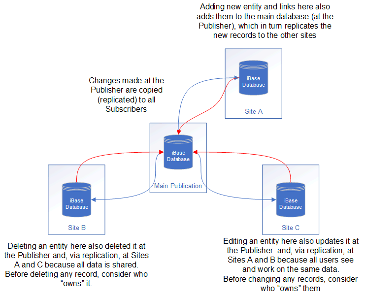 Database configuration diagram