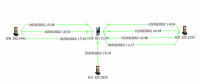 Distinct count example - telephones