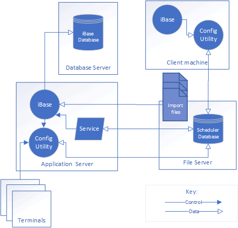 iBase Scheduler set up using multiple machines